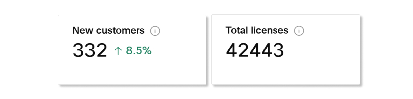 Recently added customers within last 90 days KPIs in Partner Hub subscriptions analytics