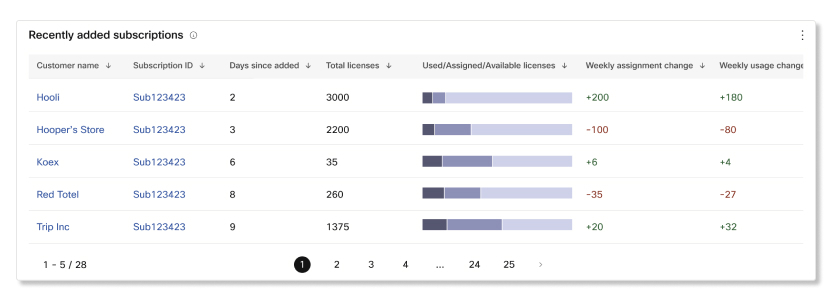 Recently added subscriptions table in Partner Hub subscriptions analytics.