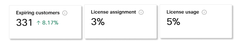 O 90 dní vyprší KPI v analytike odberu Partner Hub