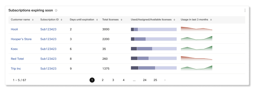 Tabela z nadchodzącymi wygaśnięciem subskrypcji w analityce subskrypcji Partner Hub