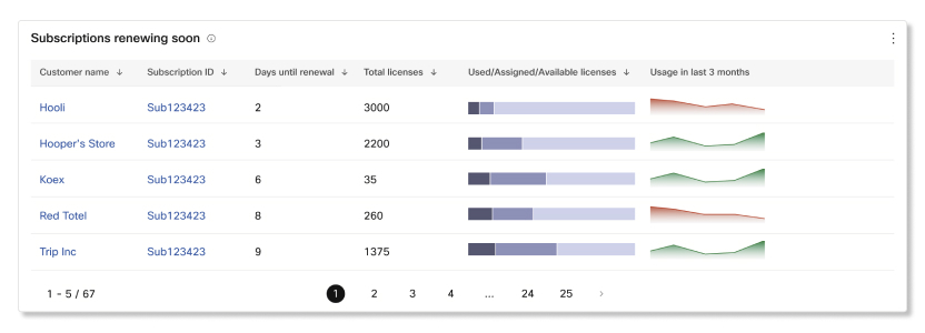 Subscriptions renewing soon table in Partner Hub subscriptions analytics