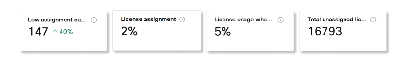 Low assignment of licenses KPIs in Partner Hub subscriptions analytics