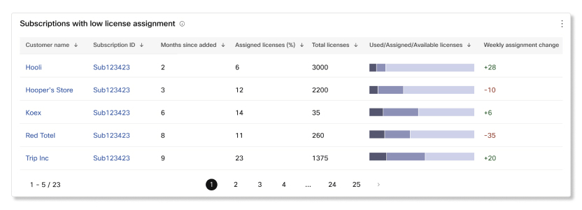 Tableau des abonnements avec une faible attribution de licence dans l'analyse des abonnements Partner Hub