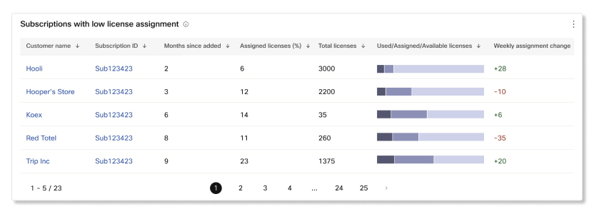 Abonnements mit niedriger Lizenzzuordnungstabelle in Partner Hub-Abonnementanalyse