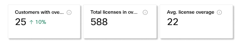 Customers over license limit KPIs in Partner Hub subscriptions analytics