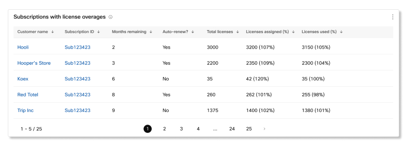 Abonnements mit Lizenzüberschreitungstabelle in Partner Hub-Abonnementanalyse