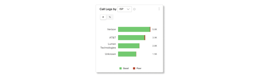 Etapy (call leg) podle typu ISP v části Kvalita médií v aplikaci Analytika hovorů