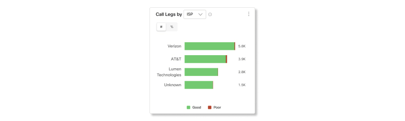 Calling 分析の [メディア品質] セクションで ISP タイプ別のコール レッグ