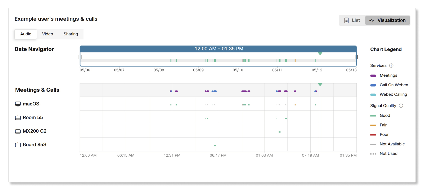 Visualization view of user-centric troubleshooting in Control Hub