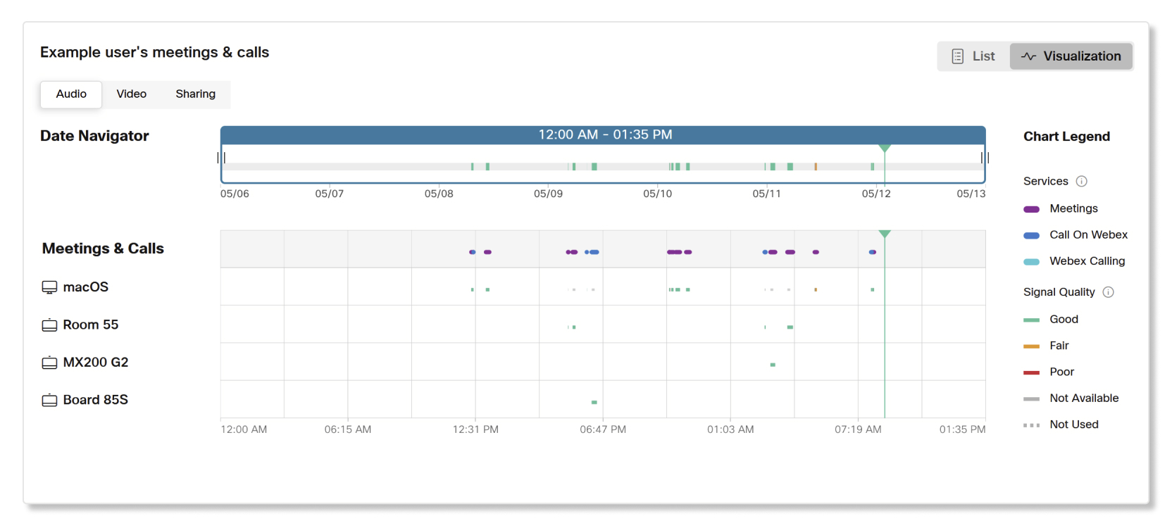 Vue de visualisation du dépannage centré sur l’utilisateur dans Control Hub