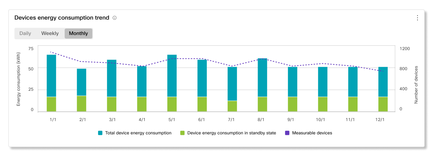 Trenden för enhetens energiförbrukning i hållbarhetsanalyser