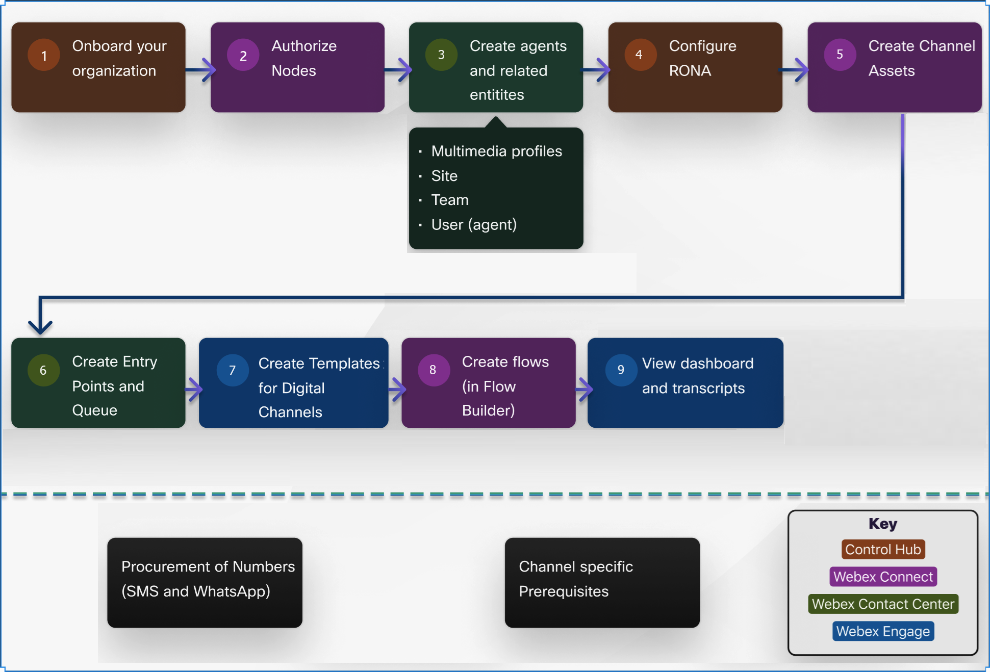 Setup digital channels worflow