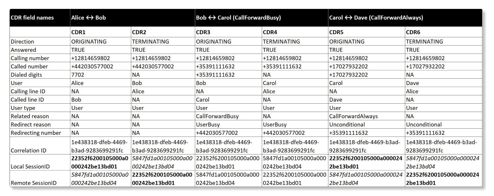 Call with multiple redirection flows table in Calling Detailed Call History report.
