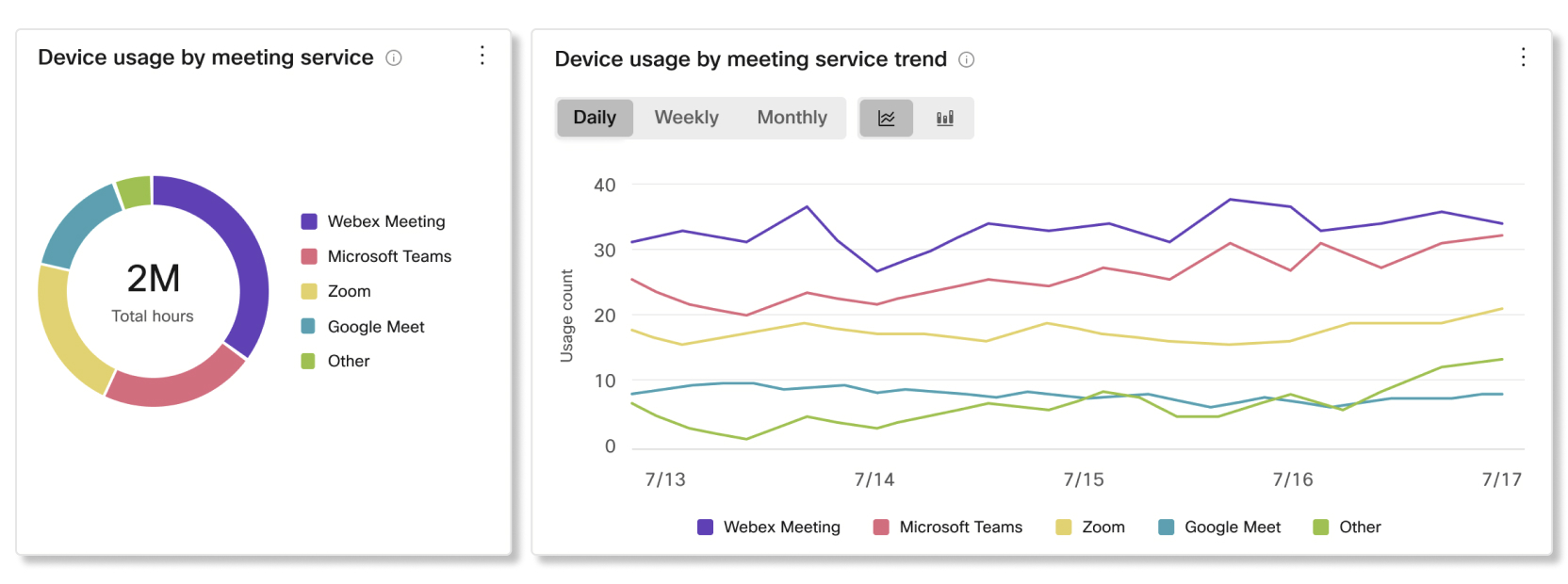 Control Hub设备分析中按会议服务和趋势图表显示的设备使用情况