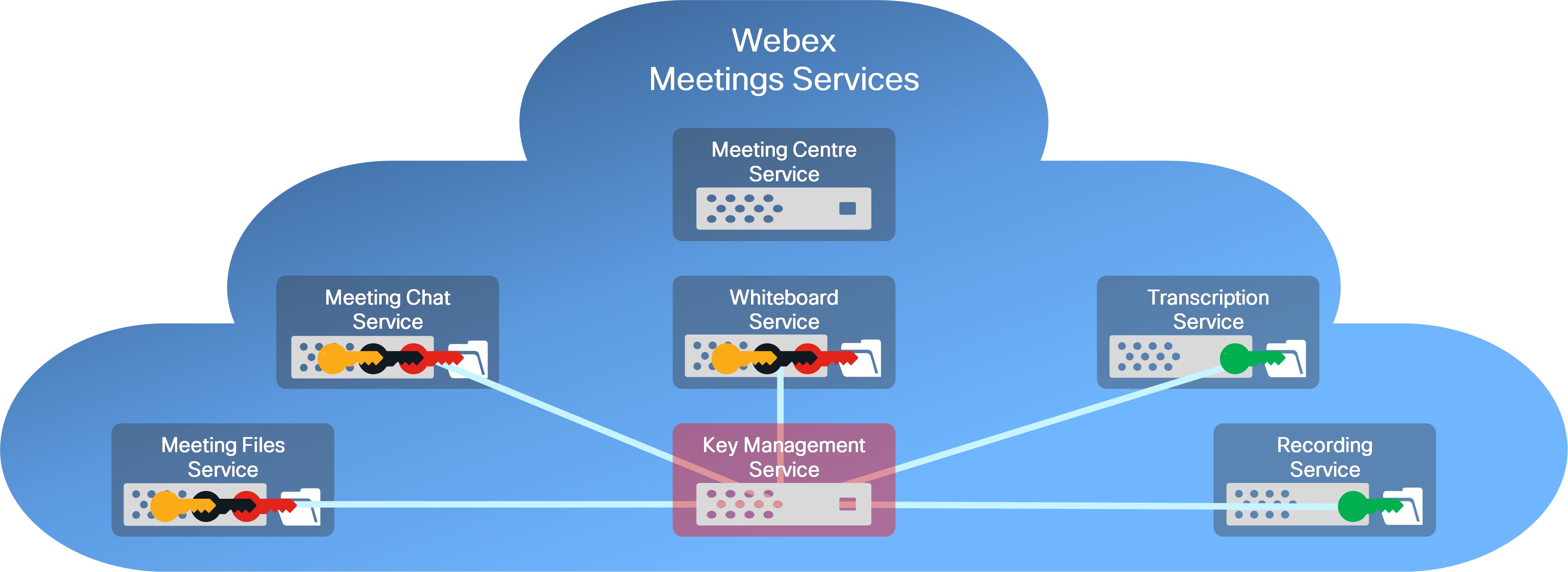 Diagrama dos serviços de reuniões Webex