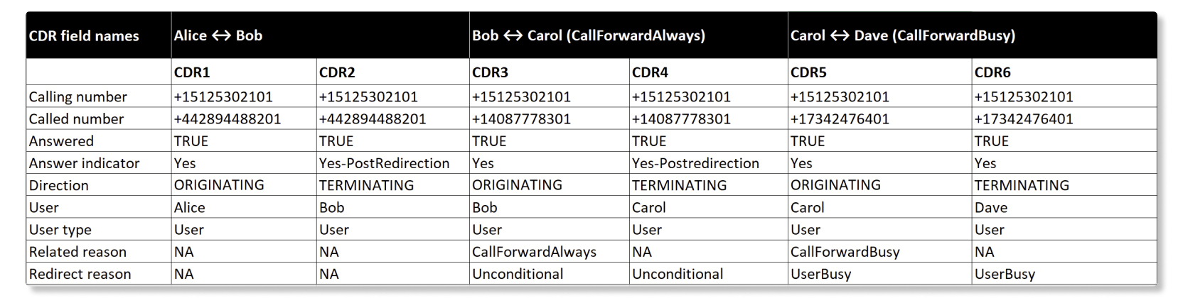 Detailed call records example for Yes-Postredirection field.