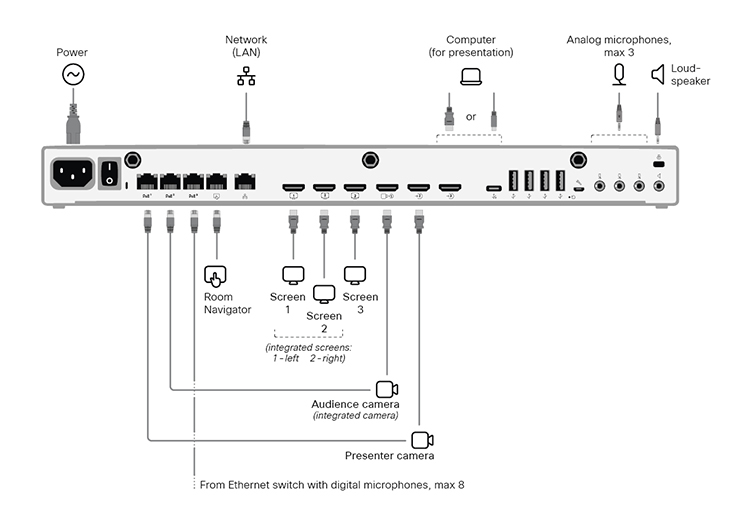 Connecting cables for Room Kit EQX