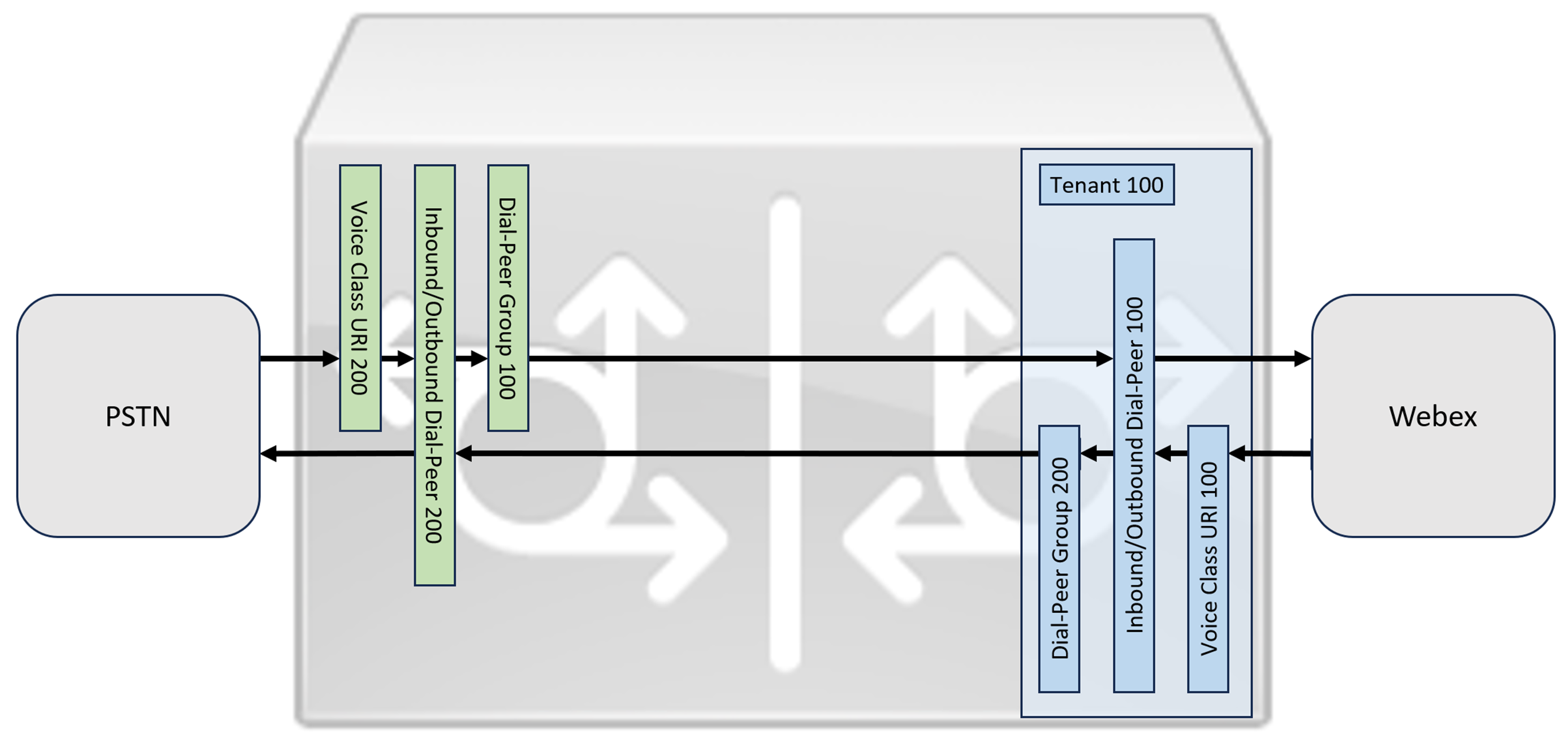 Enrutamiento de llamadas desde/hacia RTC a/desde Webex Solución de configuración de llamadas