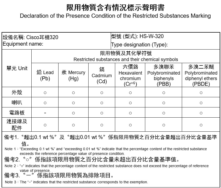 Declaration of the presence condition of the Restricted substances marking