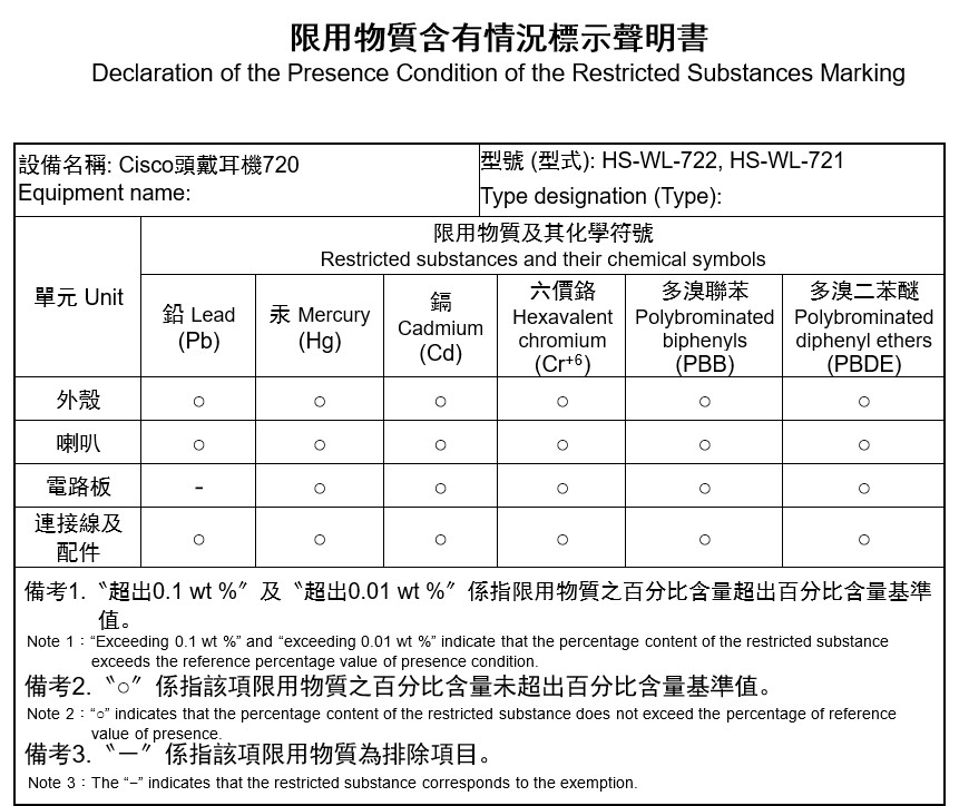 Declaration of the presence condition of the restrictive substances marking