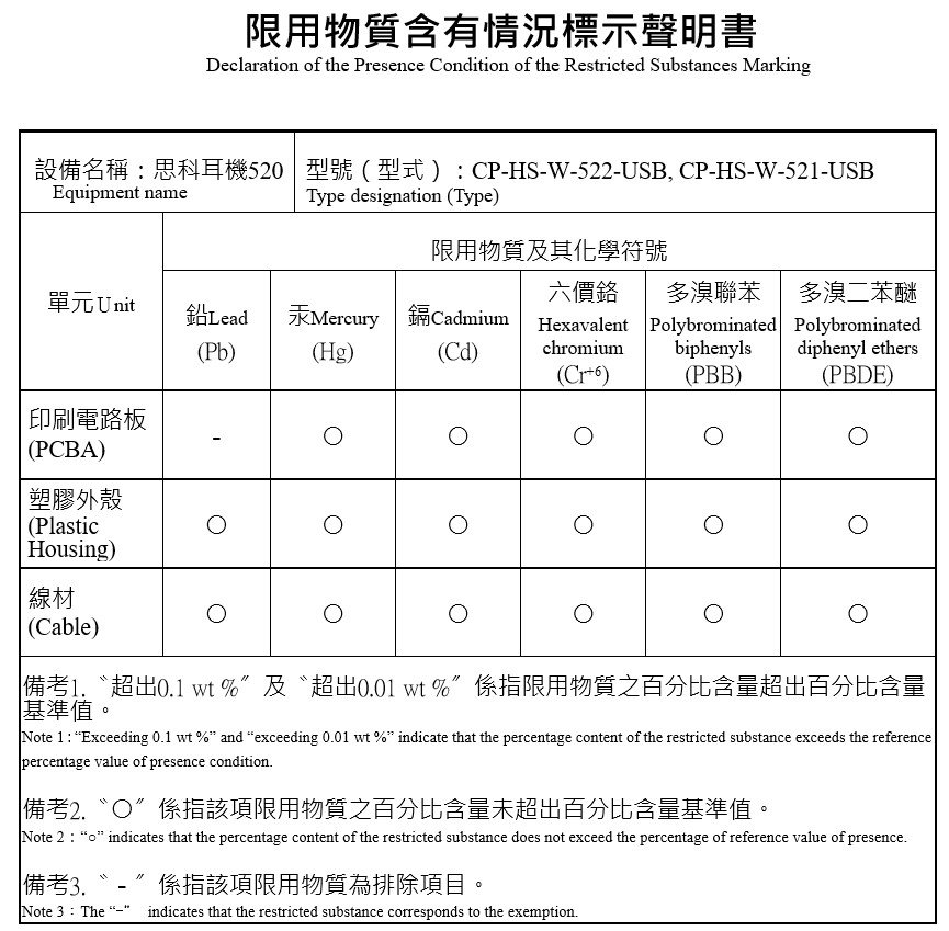 Declaration of the presence condition of the restrictive substances marking for
            520