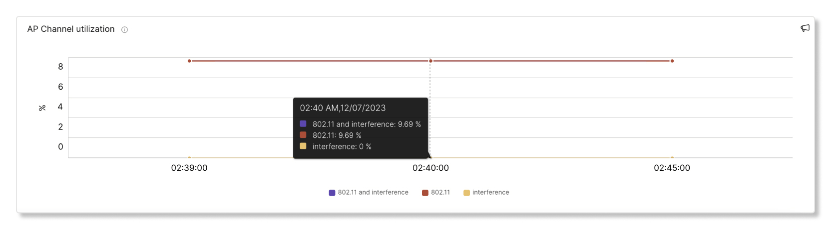 Meraki вирішує проблеми використання каналу точки доступу в Control Hub