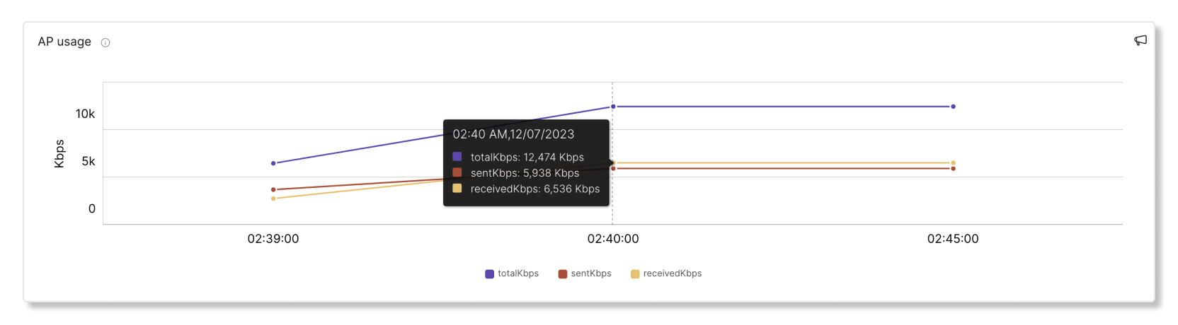 Control Hub 中的 Meraki 疑難排解 AP 使用情況圖表