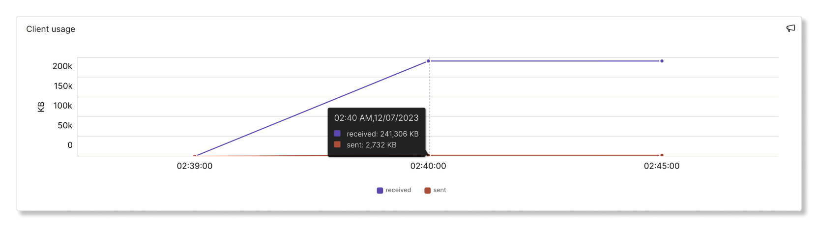 Control Hub 中的 Meraki 疑難排解用戶端使用情況圖表