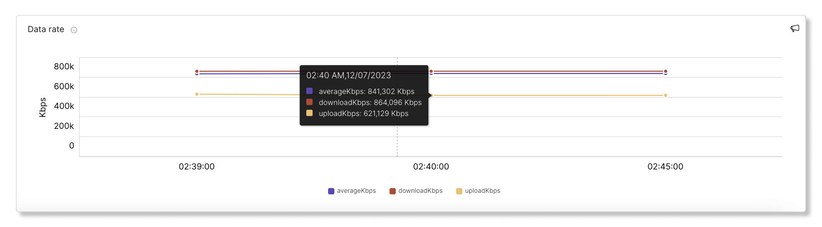 Graf rýchlosti prenosu údajov Meraki v Control Hub