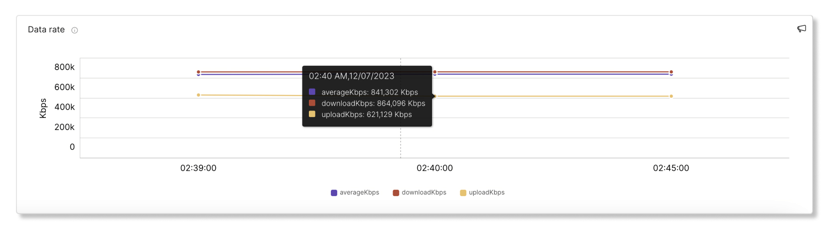 Meraki hibaelhárítási adatsebesség-grafikon a Control Hubban