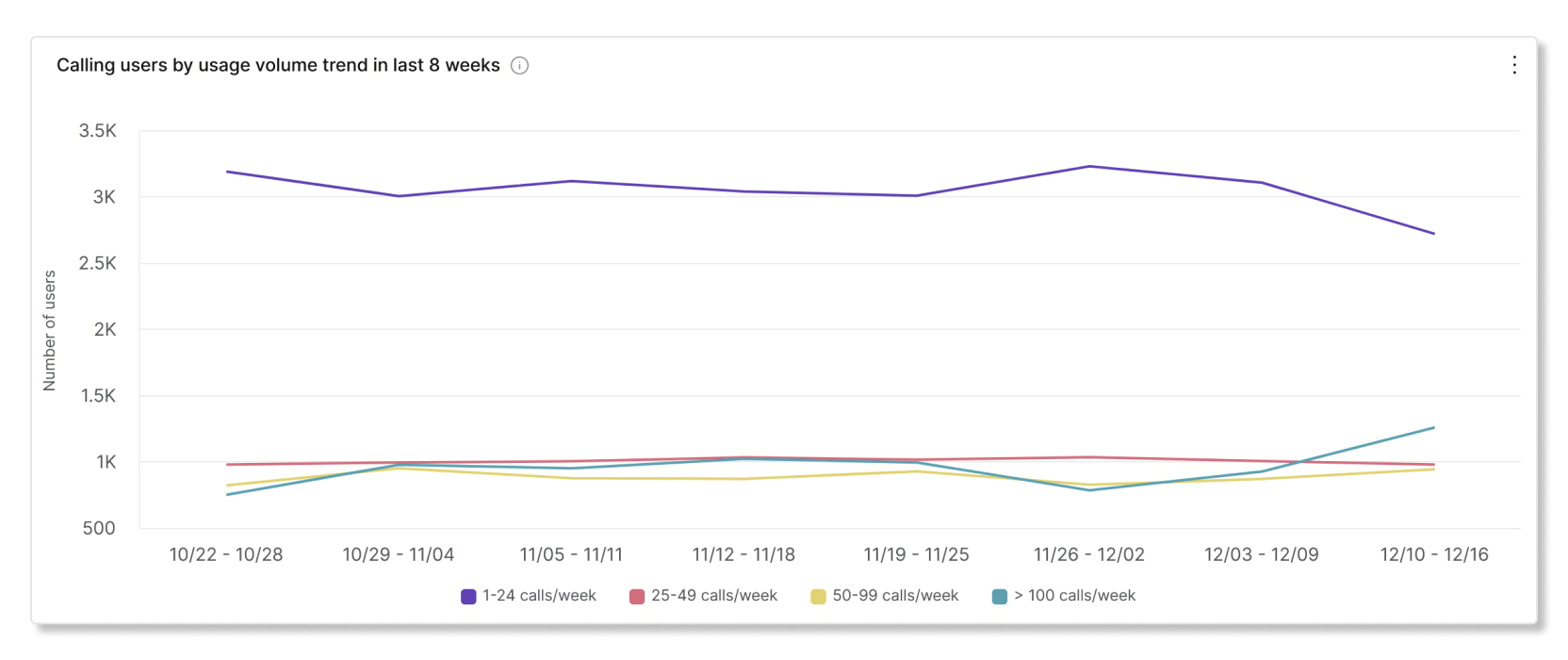 Calling users by usage chart in Partner Hub calling engagement analytics
