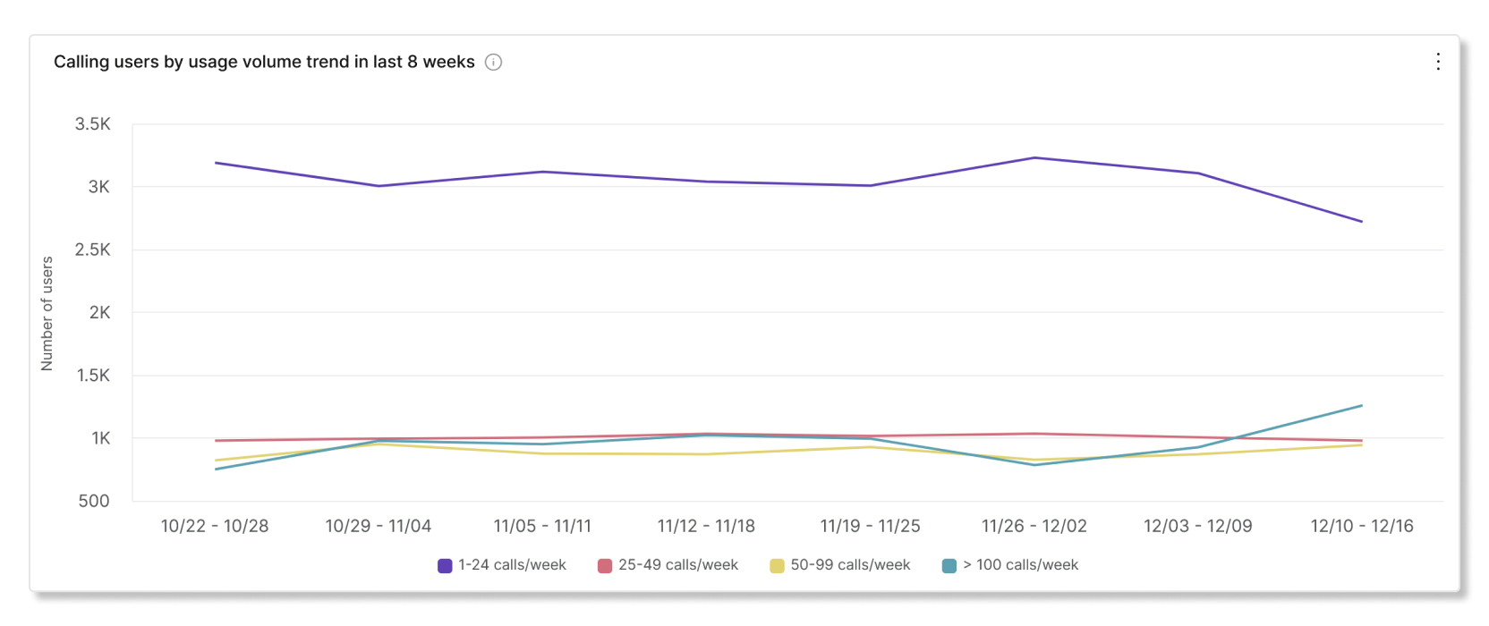 Gráfico de usuarios llamantes por uso en los análisis de compromiso de llamadas de Partner Hub