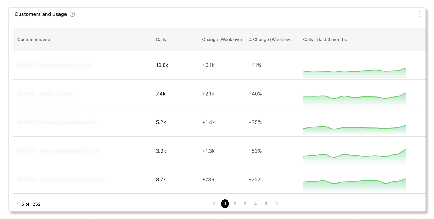 Customers and usage table in Partner Hub calling engagement analytics