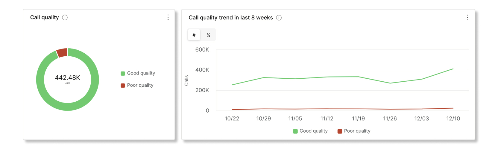 Graf kvality hovorů a trendu v analýze zapojení hovorů v prostředí Partner Hub