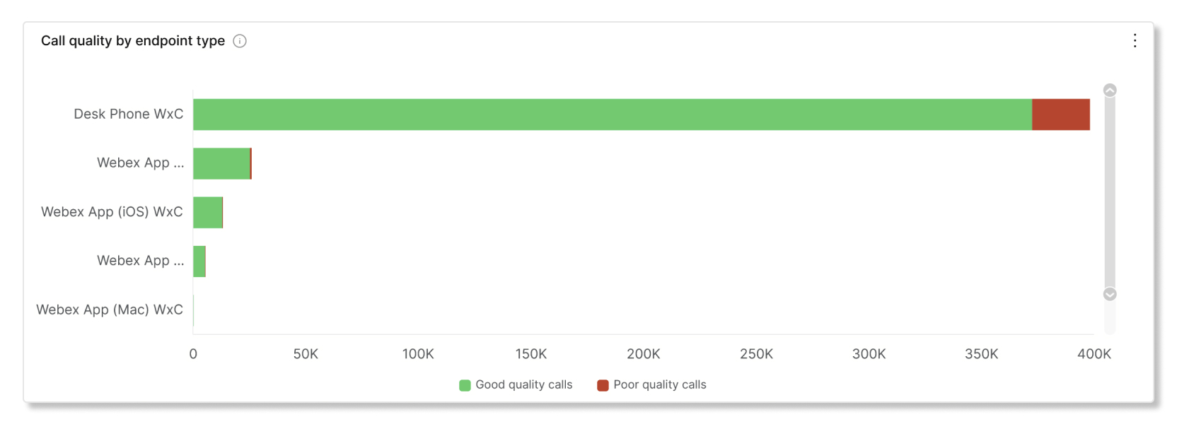 Call quality by endpoint type chart in Partner Hub calling engagement analytics