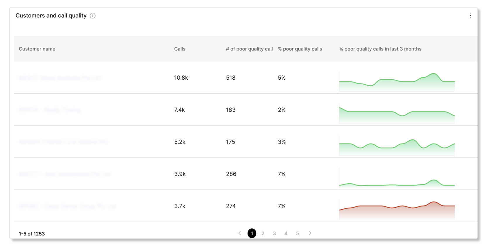 Customers and call quality chart in Partner Hub calling engagement analytics
