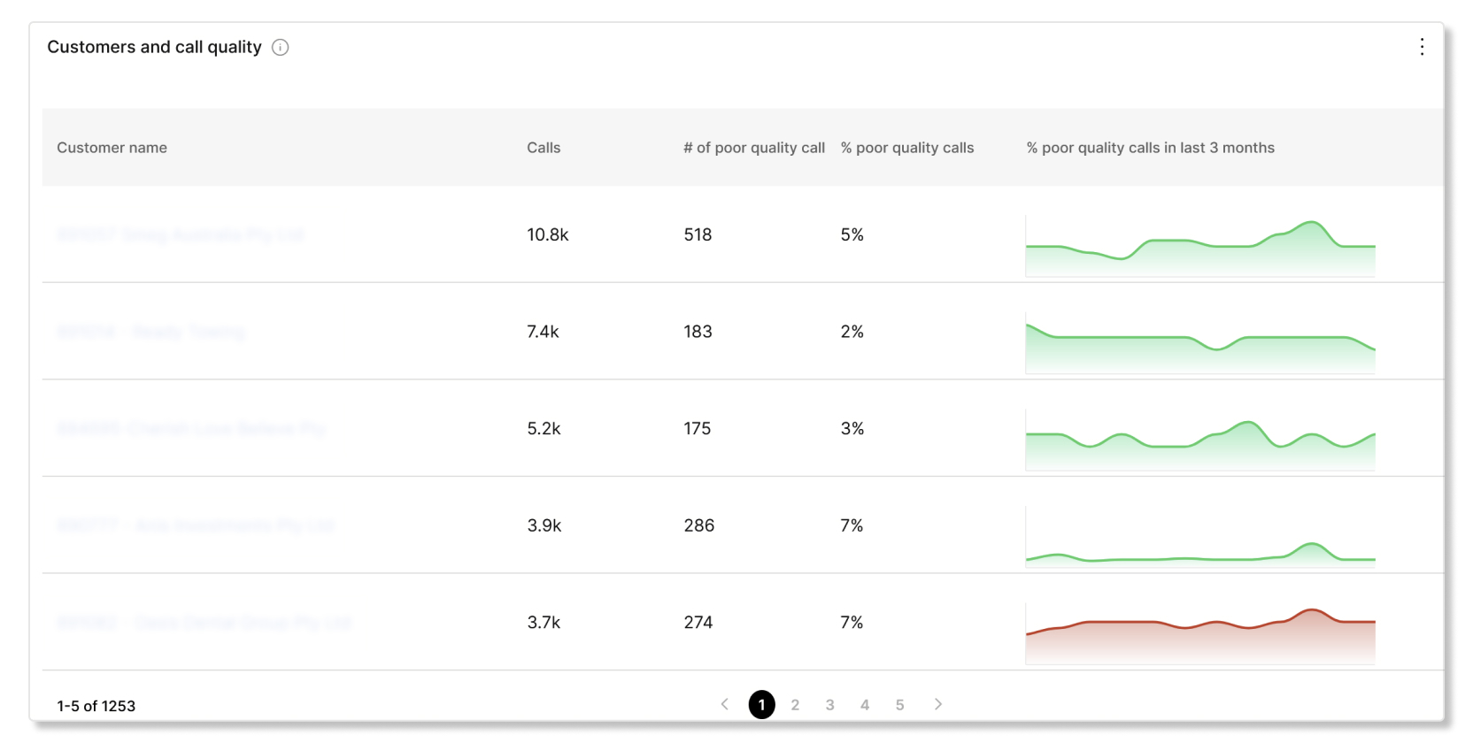 Clientes y gráfico de calidad de las llamadas en los análisis de compromiso de llamadas de Partner Hub