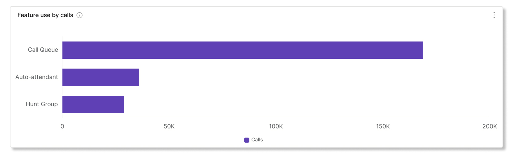 Feature use by calls chart in Partner Hub calling engagement analytics
