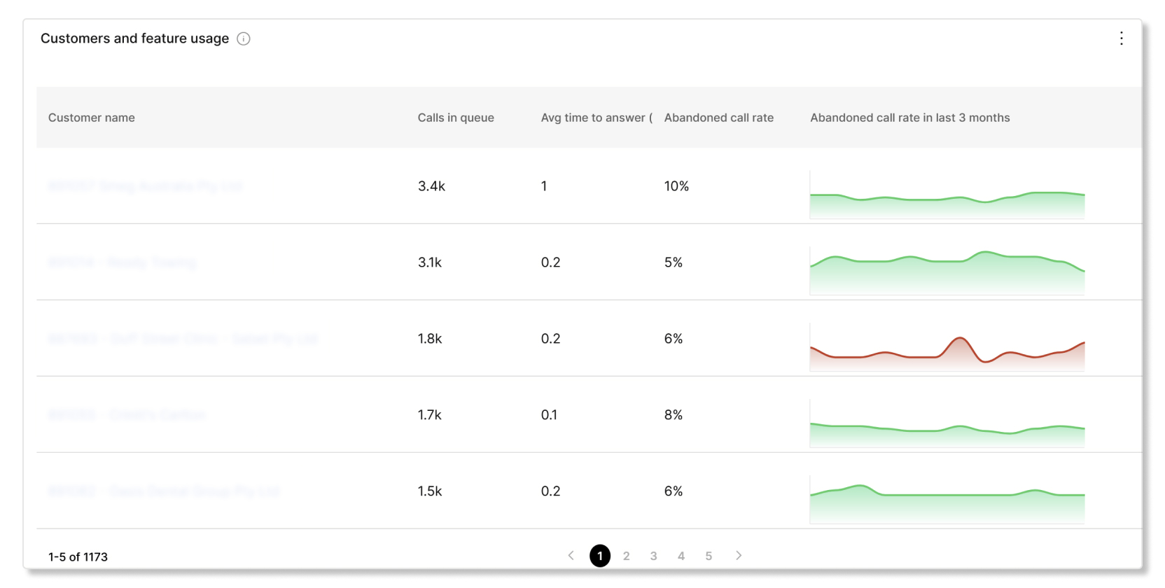 Call queue customers and feature usage table in Partner Hub calling engagement analytics
