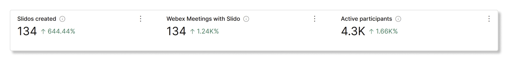 Slido Control Hub'daki analiz KPI'ları