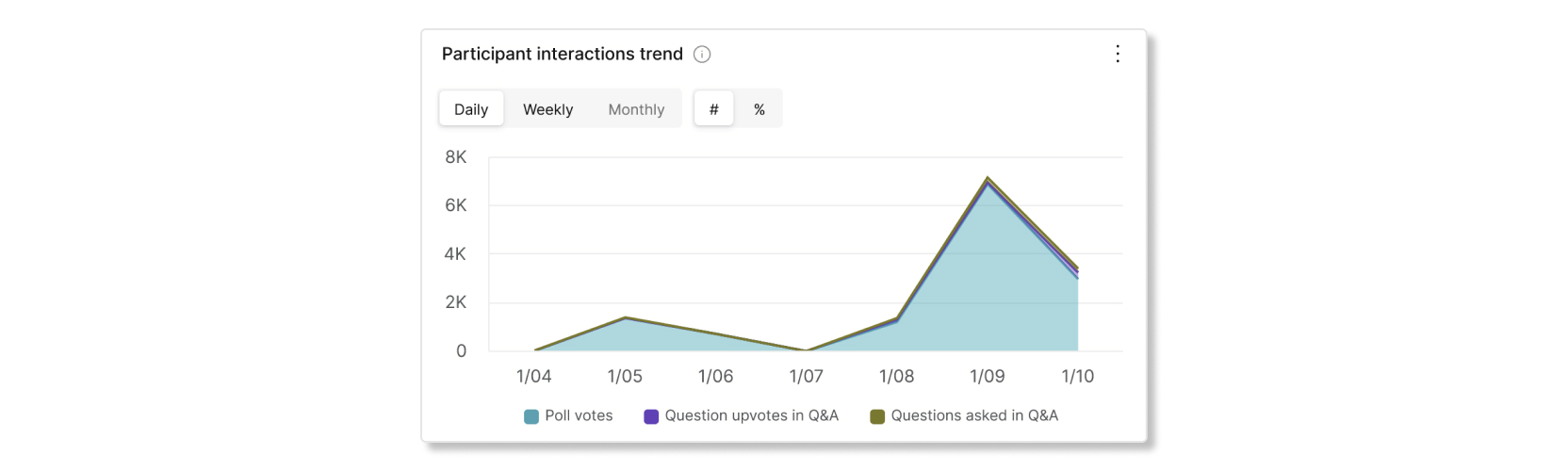 Gráfico de tendencias de las interacciones de los participantes en Control Hub Slido analytics