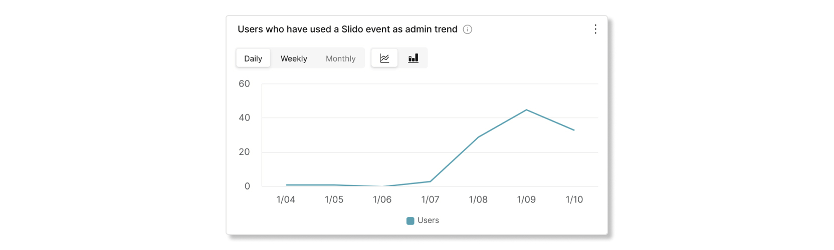Azok a felhasználók, akik aSlido eseményt adminisztrátori trenddiagramként a Control HubbanSlido elemző