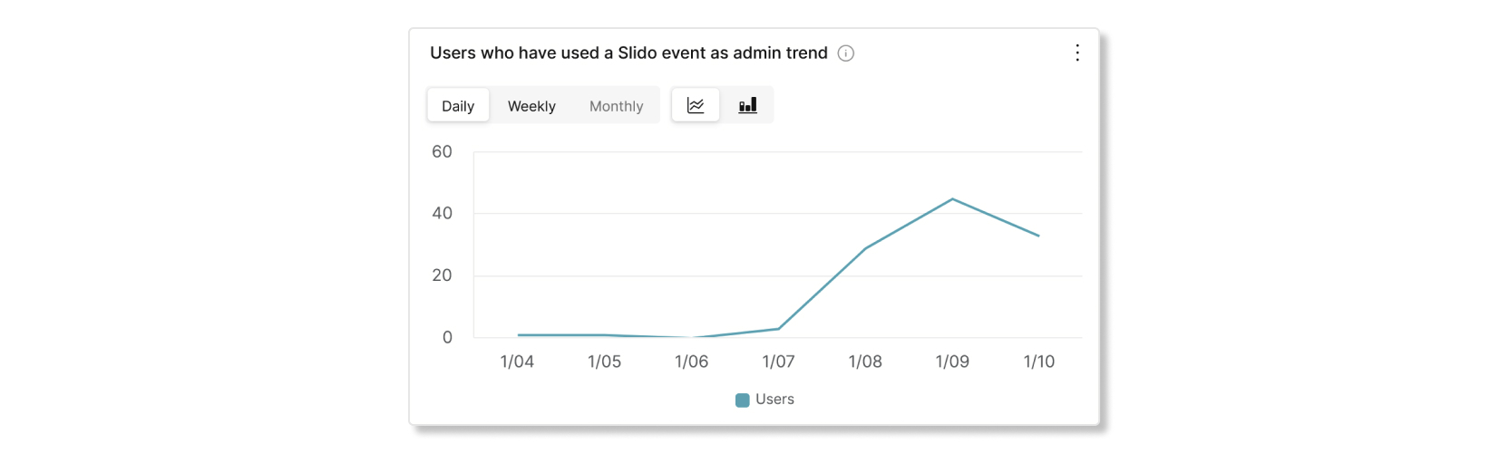 Control Hub Slido analizlerinde yönetici trend grafiği olarak bir Slido etkinliği kullanan kullanıcılar