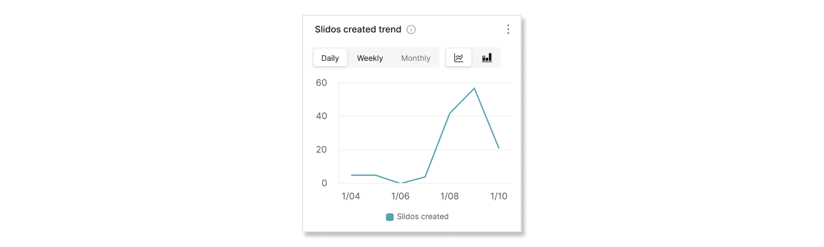 Slidos created trend chart in Control Hub Slido analytics