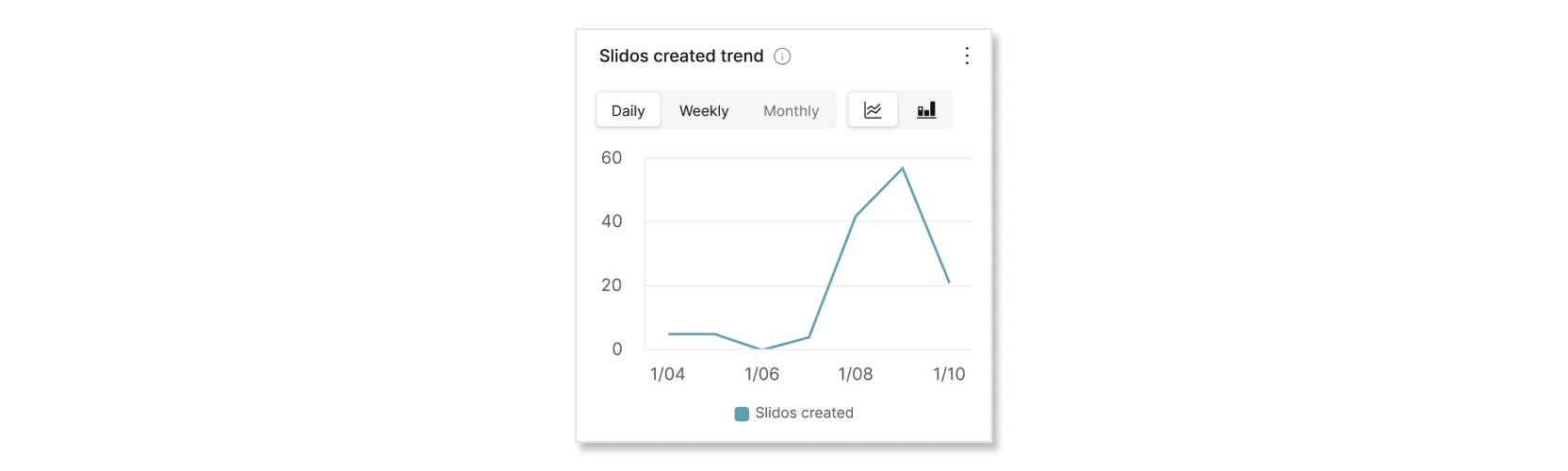 Slidos opprettet trenddiagram i Control HubSlido analyser