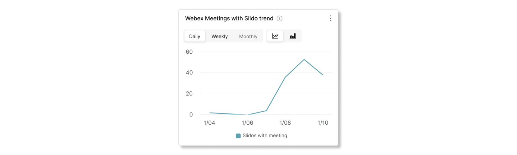 Webex Meetings med Slido trenddiagram i Slido Control Hub-analys
