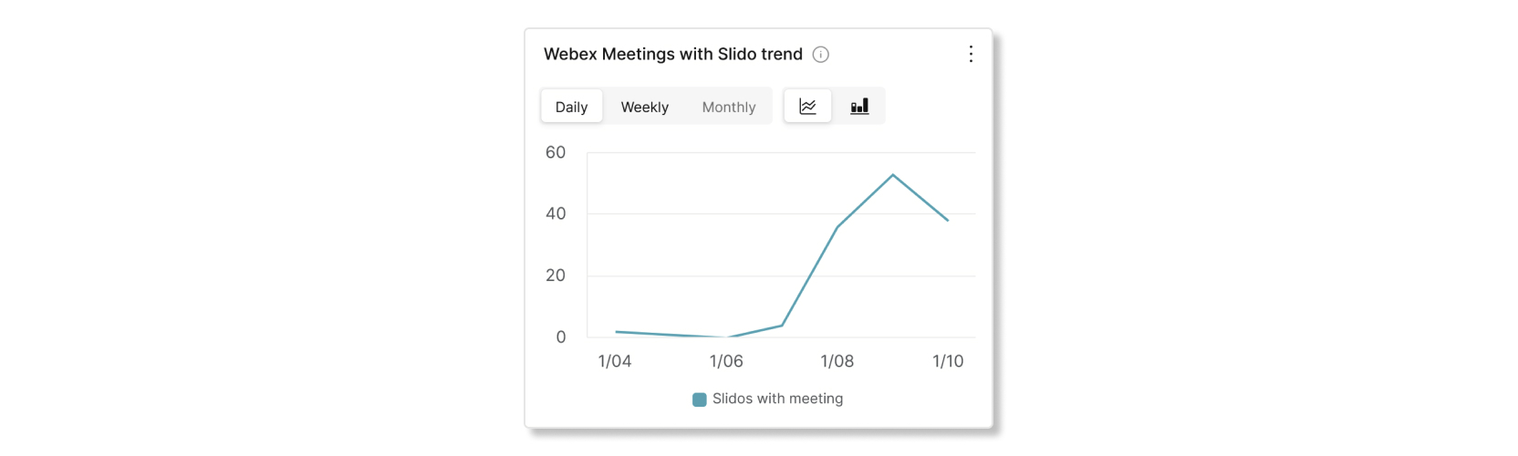 Srečanja Webex z diagramom trendov na Slido v vozlišču Control Hub Slido analytics