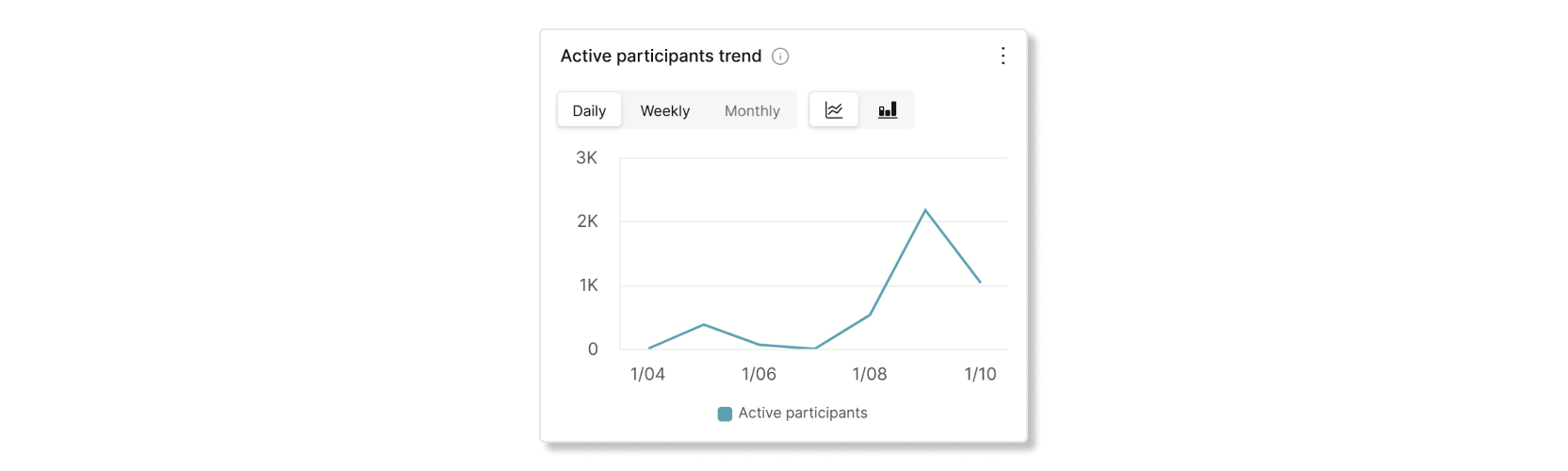 Gráfico de tendência de participantes ativos na análise do Control Hub Slido