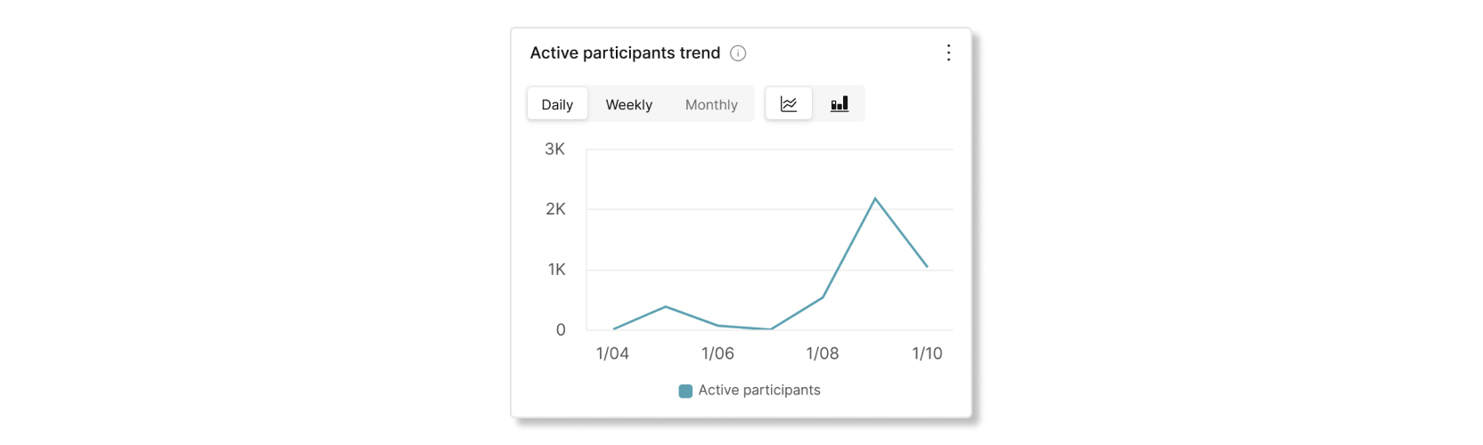 Gráfico de tendencias de participantes activos en Control Hub Slido analytics