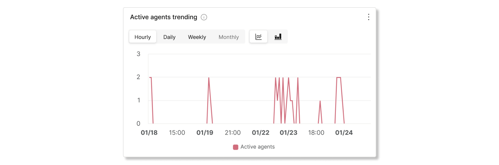 Active agents trending chart in Customer Experience analytics